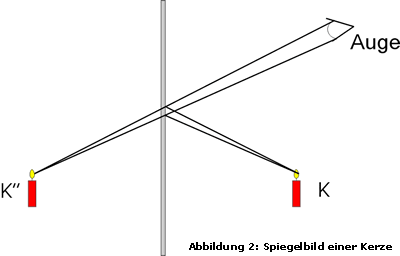 sachinfo_spiegelbild_kerze